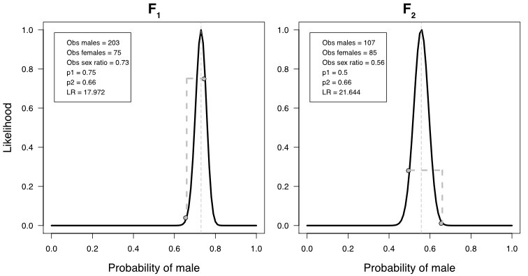 Log likelihood test
